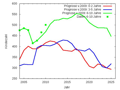 Grafik: Entwicklung der Kinderzahlen in Rohrbach