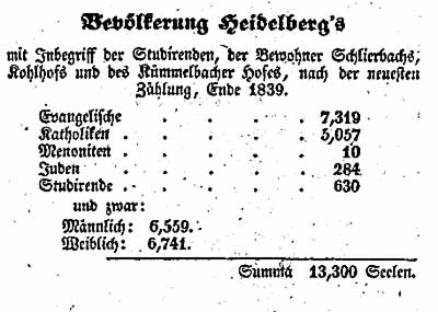 Faksimile Bevölkerung Heidelbergs: evang. 7.319, kath. 5.057, menonit. 10, jüd. 284, Studierende 630.